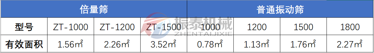 倍量篩與普通振動(dòng)篩對比表