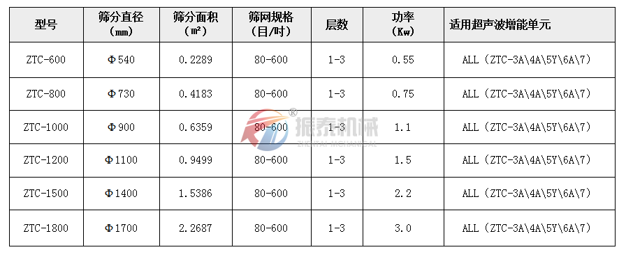 氧化錳超聲波旋振篩技術參數(shù)